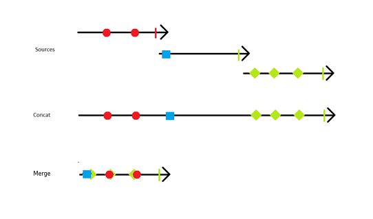Diagram comparing Concat, which chains files one after another, with Merge, which superimposes them