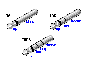 Diagram of a TRRS 3.5 mm plug showing its four conductors: tip, ring 1, ring 2 and sleeve